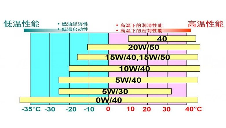 機(jī)油粘度等級(jí)一覽表，機(jī)油粘度等級(jí)劃分標(biāo)準(zhǔn)